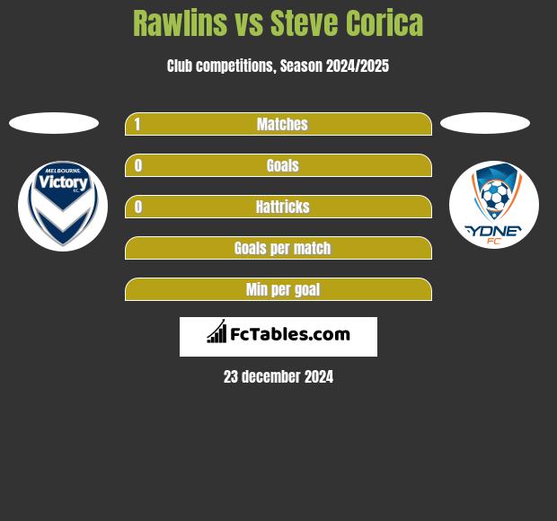 Rawlins vs Steve Corica h2h player stats