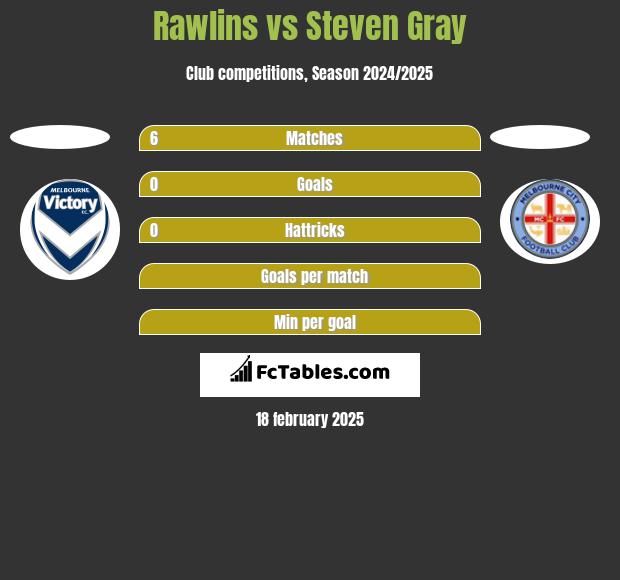 Rawlins vs Steven Gray h2h player stats