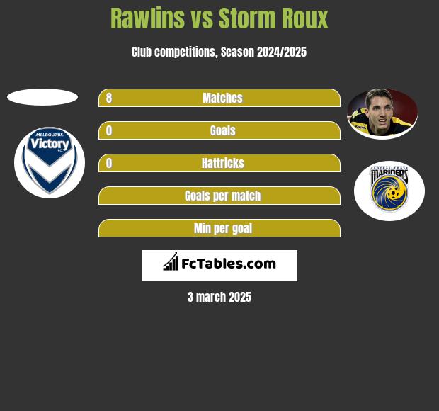 Rawlins vs Storm Roux h2h player stats