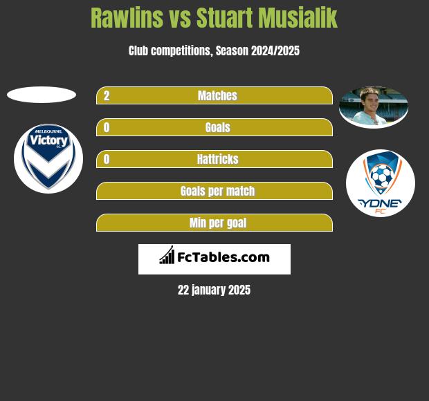 Rawlins vs Stuart Musialik h2h player stats