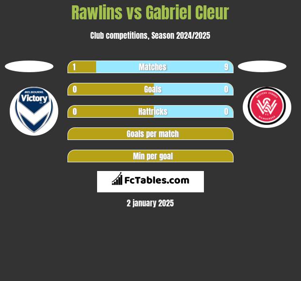 Rawlins vs Gabriel Cleur h2h player stats