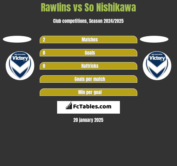 Rawlins vs So Nishikawa h2h player stats