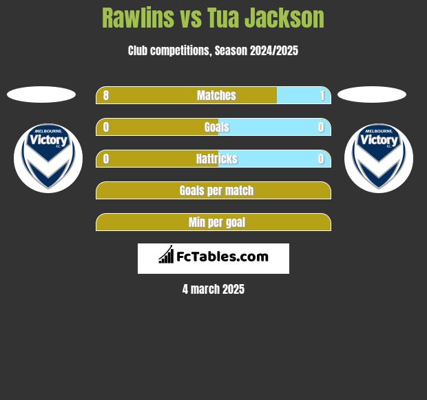 Rawlins vs Tua Jackson h2h player stats