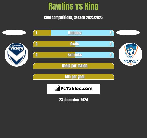 Rawlins vs King h2h player stats