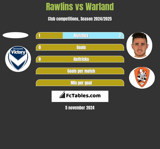 Rawlins vs Warland h2h player stats