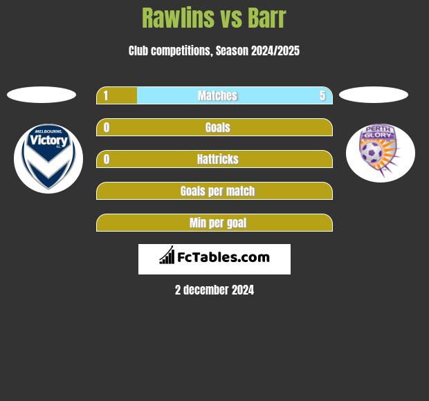 Rawlins vs Barr h2h player stats