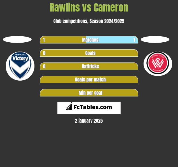 Rawlins vs Cameron h2h player stats