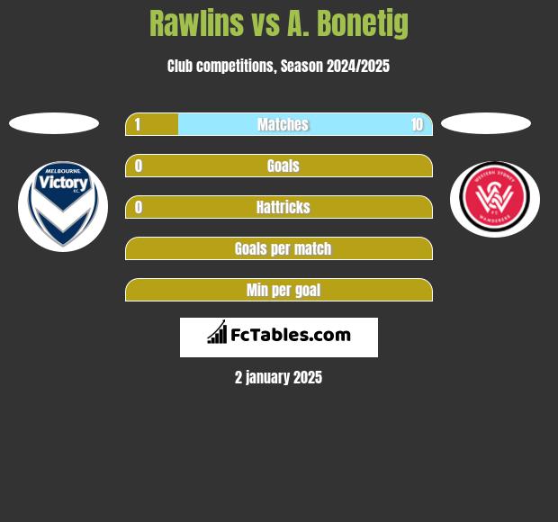 Rawlins vs A. Bonetig h2h player stats