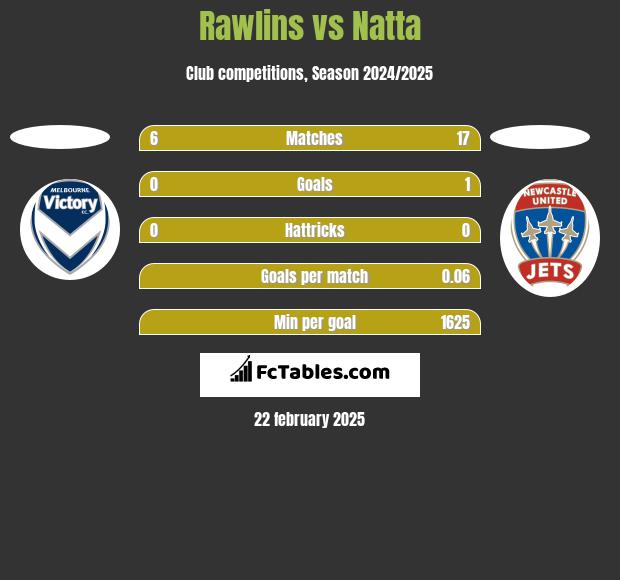 Rawlins vs Natta h2h player stats