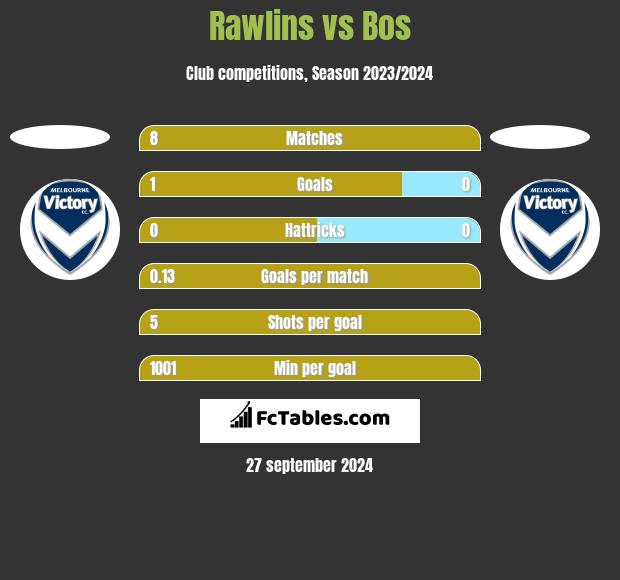 Rawlins vs Bos h2h player stats