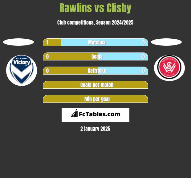 Rawlins vs Clisby h2h player stats