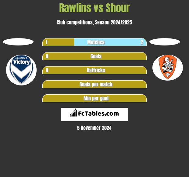 Rawlins vs Shour h2h player stats