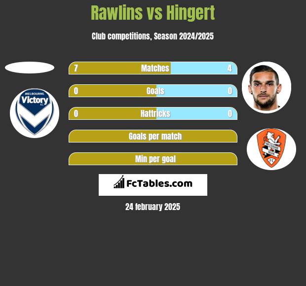 Rawlins vs Hingert h2h player stats