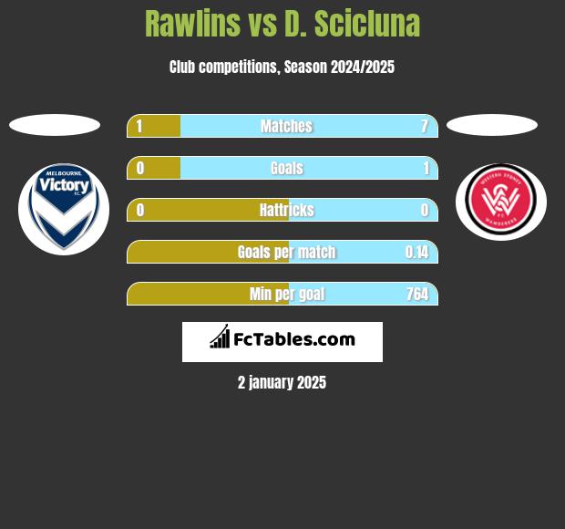 Rawlins vs D. Scicluna h2h player stats