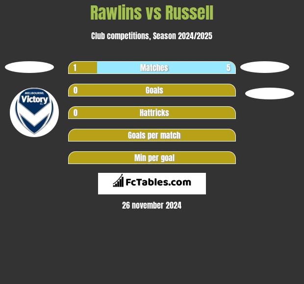 Rawlins vs Russell h2h player stats