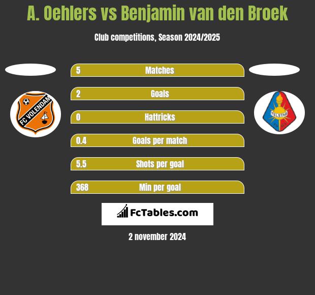 A. Oehlers vs Benjamin van den Broek h2h player stats