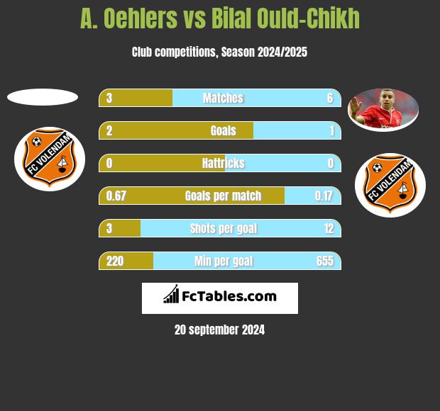 A. Oehlers vs Bilal Ould-Chikh h2h player stats