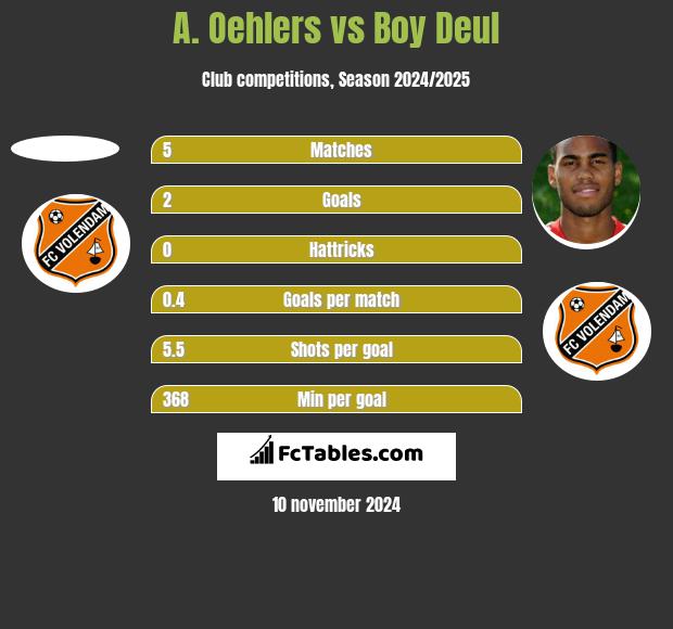 A. Oehlers vs Boy Deul h2h player stats