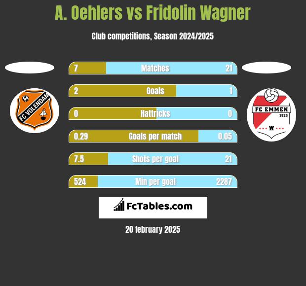 A. Oehlers vs Fridolin Wagner h2h player stats