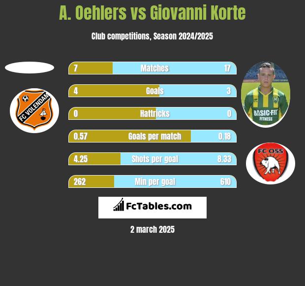 A. Oehlers vs Giovanni Korte h2h player stats