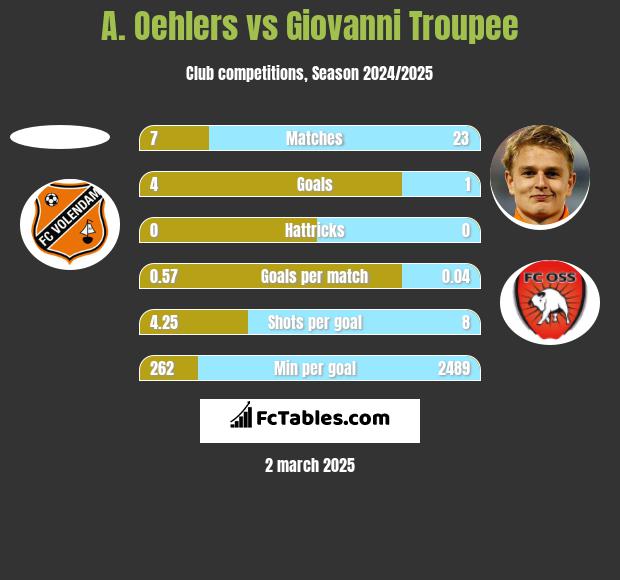 A. Oehlers vs Giovanni Troupee h2h player stats