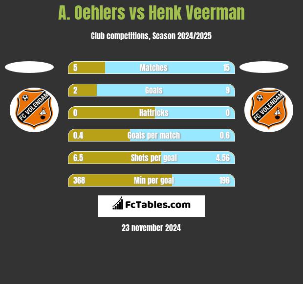 A. Oehlers vs Henk Veerman h2h player stats