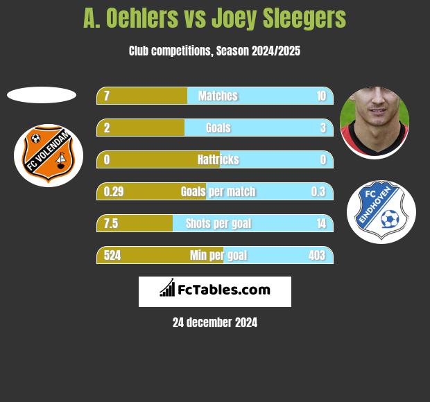 A. Oehlers vs Joey Sleegers h2h player stats