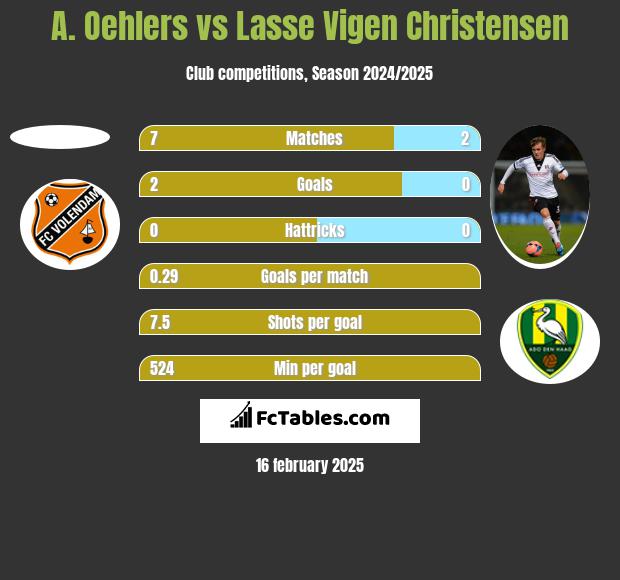 A. Oehlers vs Lasse Vigen Christensen h2h player stats