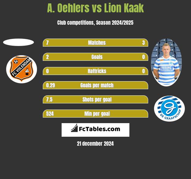 A. Oehlers vs Lion Kaak h2h player stats