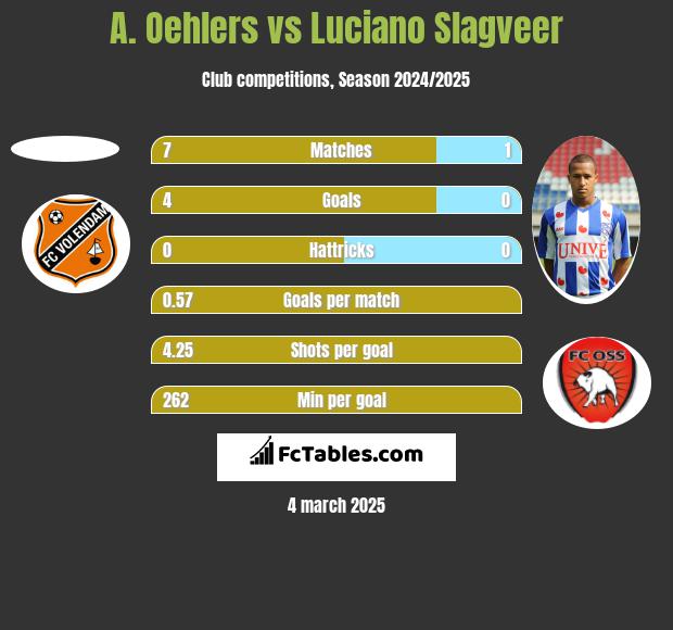 A. Oehlers vs Luciano Slagveer h2h player stats