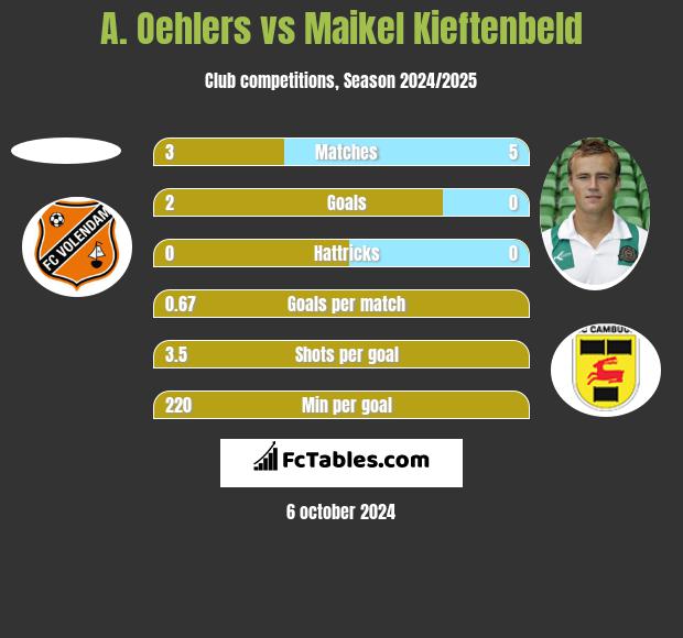 A. Oehlers vs Maikel Kieftenbeld h2h player stats