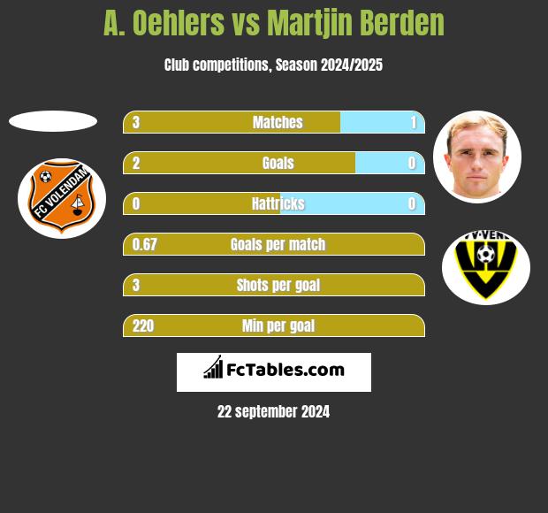 A. Oehlers vs Martjin Berden h2h player stats