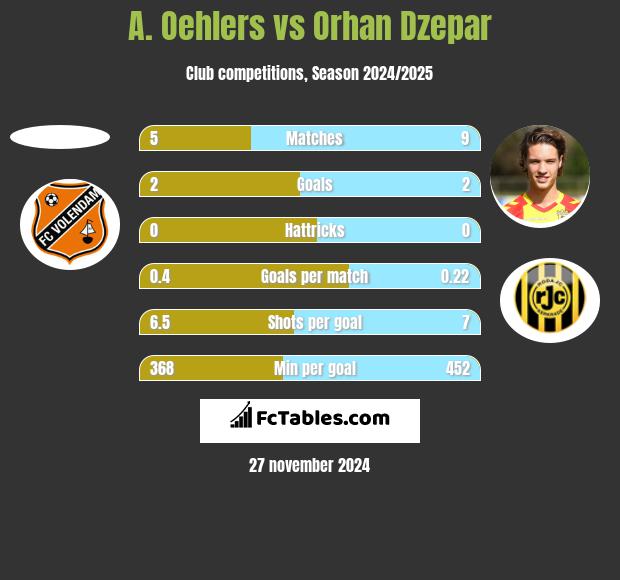 A. Oehlers vs Orhan Dzepar h2h player stats