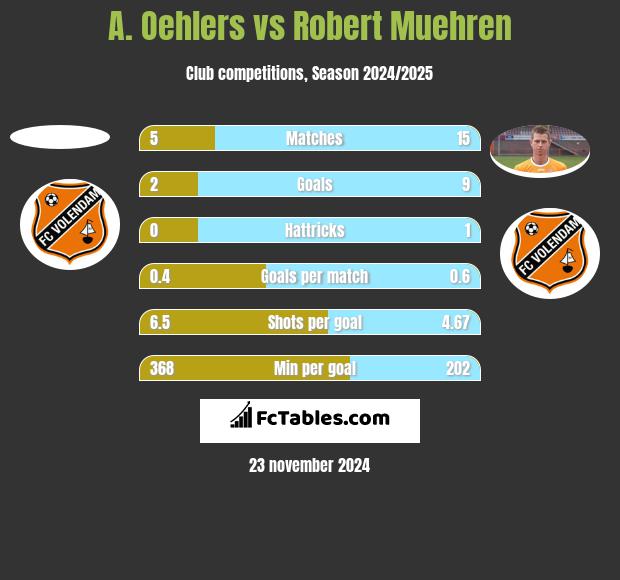 A. Oehlers vs Robert Muehren h2h player stats