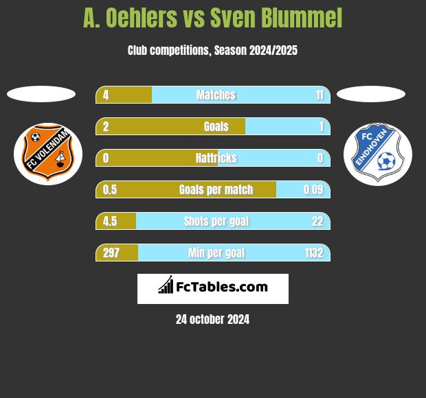 A. Oehlers vs Sven Blummel h2h player stats