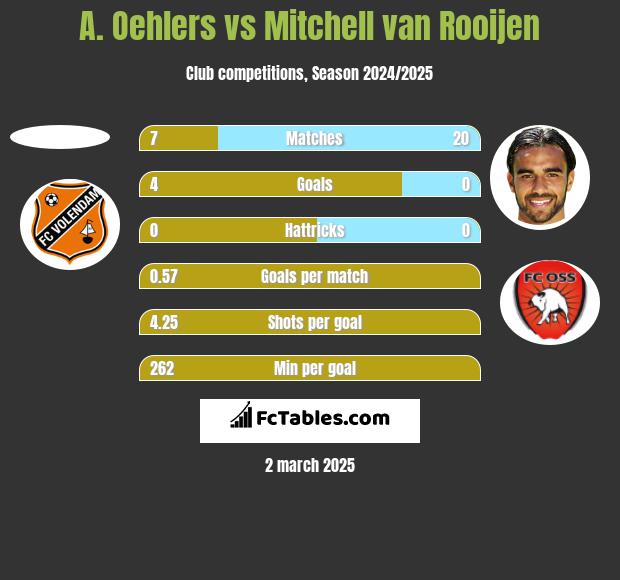 A. Oehlers vs Mitchell van Rooijen h2h player stats