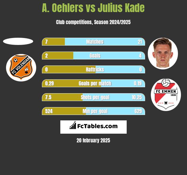 A. Oehlers vs Julius Kade h2h player stats