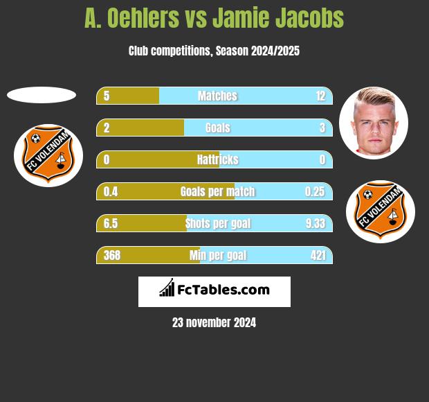 A. Oehlers vs Jamie Jacobs h2h player stats