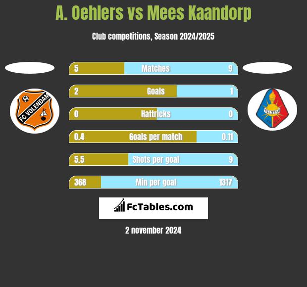 A. Oehlers vs Mees Kaandorp h2h player stats