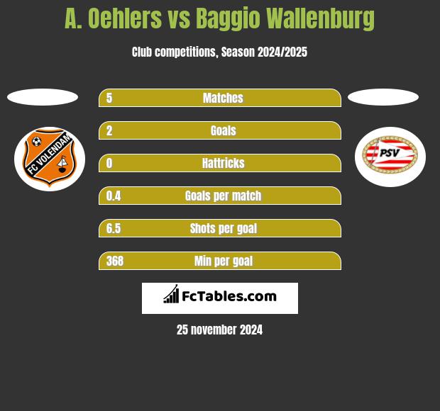 A. Oehlers vs Baggio Wallenburg h2h player stats