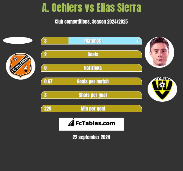 A. Oehlers vs Elias Sierra h2h player stats