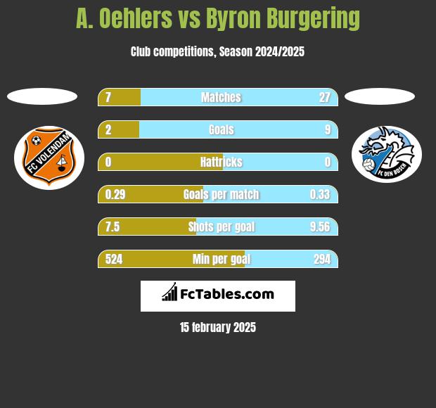 A. Oehlers vs Byron Burgering h2h player stats