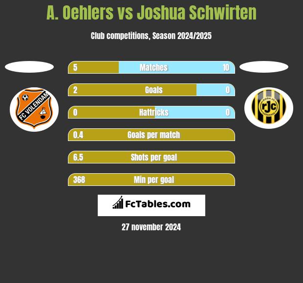 A. Oehlers vs Joshua Schwirten h2h player stats