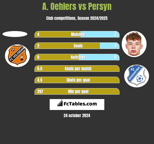 A. Oehlers vs Persyn h2h player stats