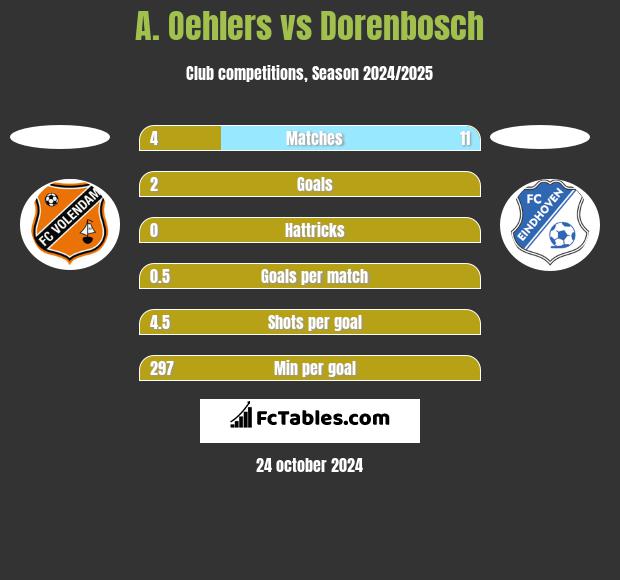 A. Oehlers vs Dorenbosch h2h player stats