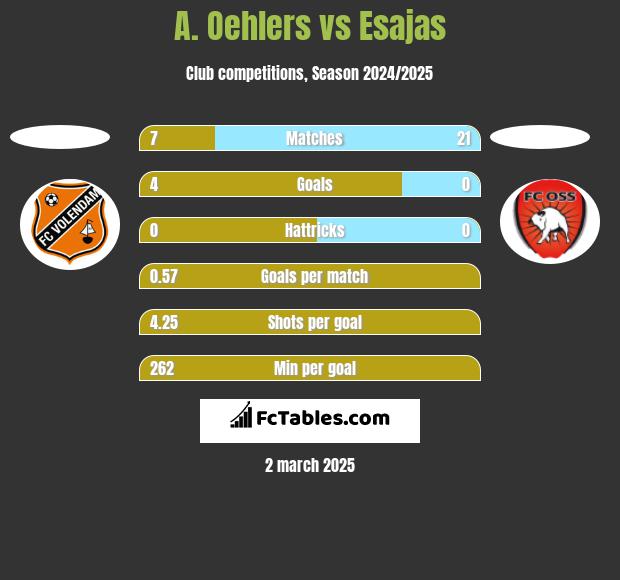 A. Oehlers vs Esajas h2h player stats