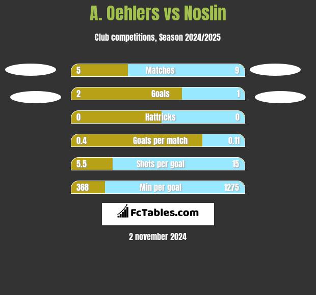 A. Oehlers vs Noslin h2h player stats