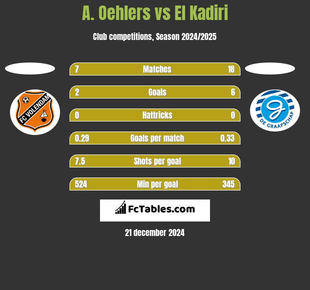 A. Oehlers vs El Kadiri h2h player stats