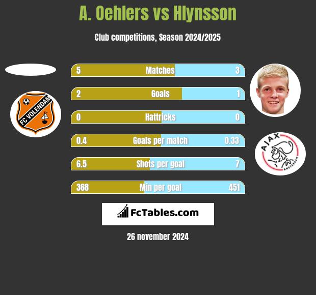 A. Oehlers vs Hlynsson h2h player stats