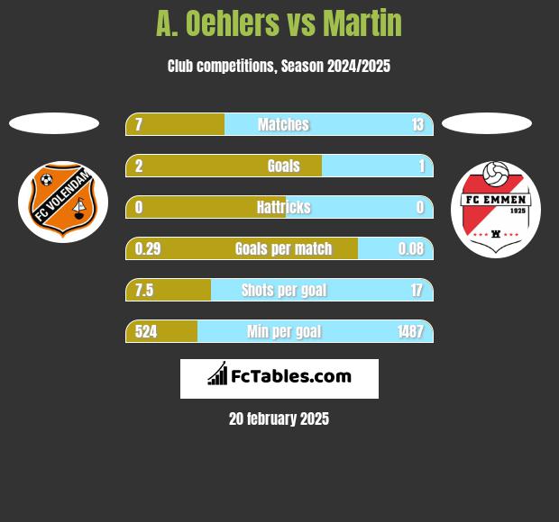 A. Oehlers vs Martin h2h player stats